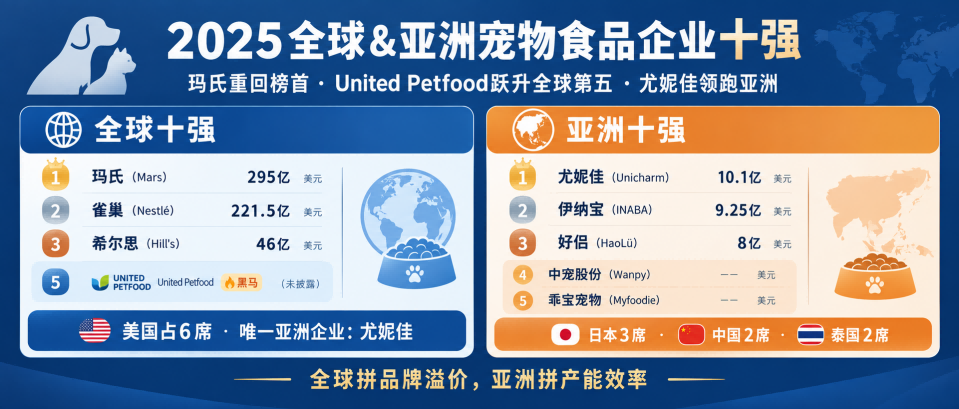 2025全球宠物食品企业十强出炉